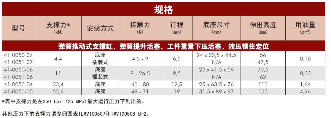 美國威克泰克彈簧推動(dòng)式支撐缸規格表