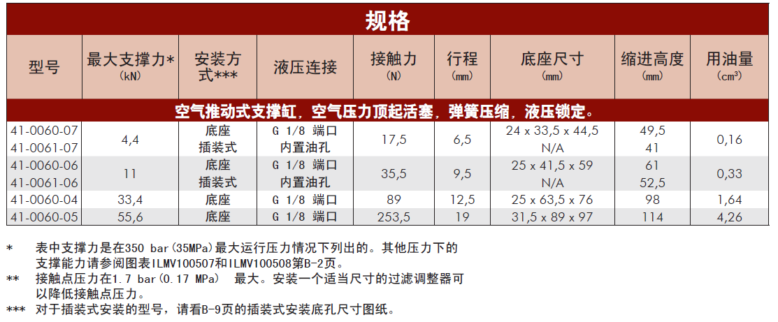 美國威克泰克空氣推動(dòng)式支撐缸規格
