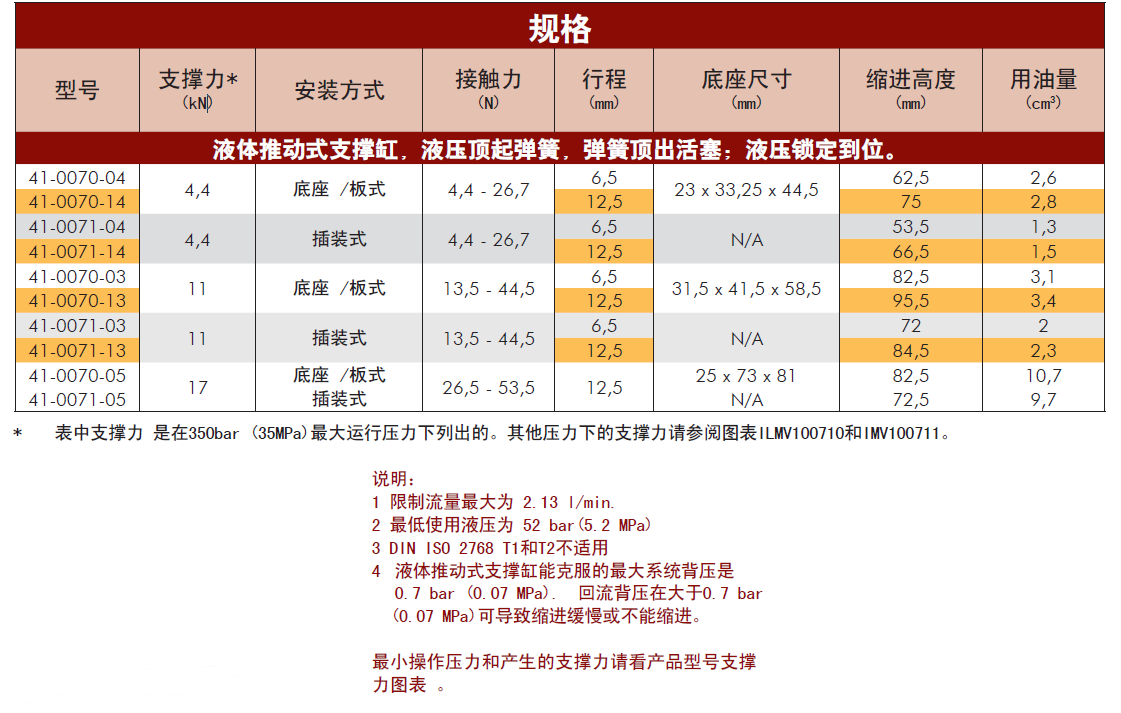 威克泰克液壓推動(dòng)式支撐缸規格